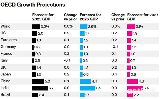 OECD上調成長預期：AI投資成貿易減震器_1