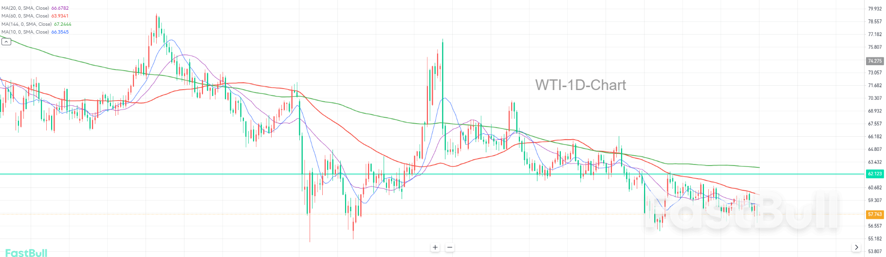 Phe gấu giành lại quyền kiểm soát thị trường; Giá dầu có thể giảm xuống dưới 55,00 USD. Phe gấu giành lại quyền kiểm soát thị trường; Giá dầu có thể giảm xuống dưới 55,00 USD.