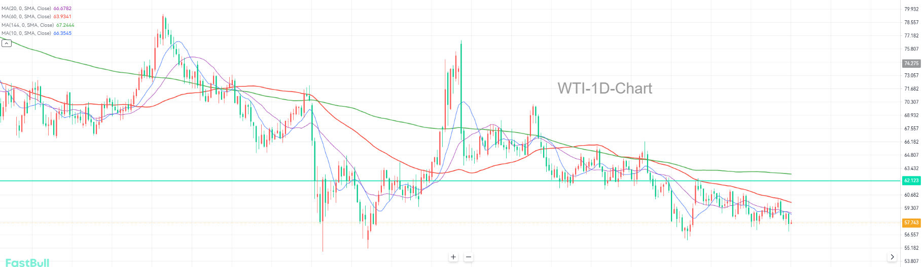 Bears Regain Control of the Market; Oil Prices May Fall Below $55.00_1 Bears Regain Control of the Market; Oil Prices May Fall Below $55.00_1