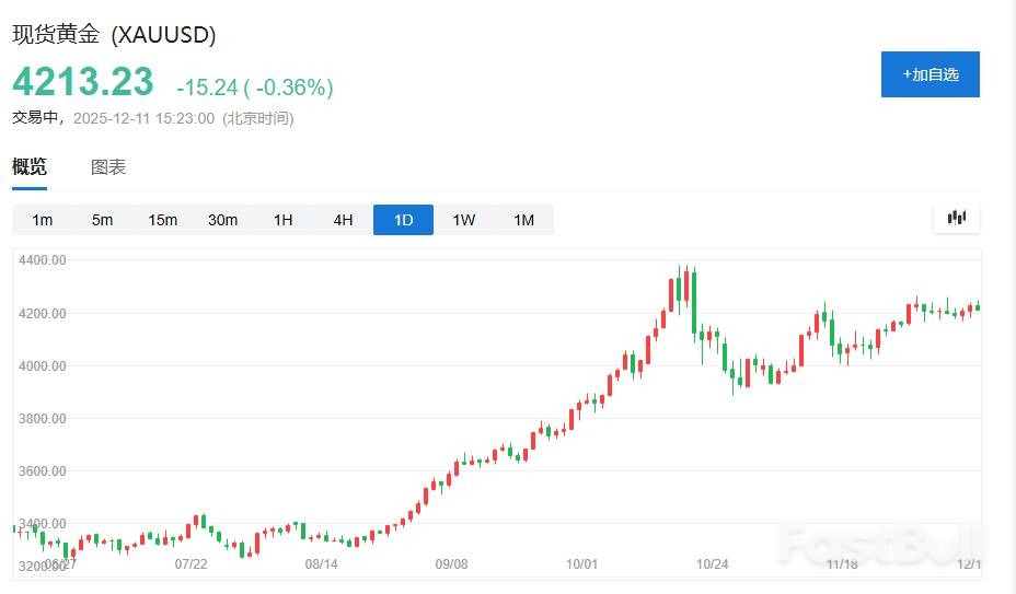 黄金持仓创历史新低，高盛详解金价冲击4900美元的路线图_1