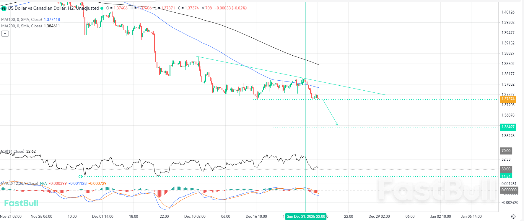 Breakout Below Critical Support Could Trigger Momentum  Sell Off_1