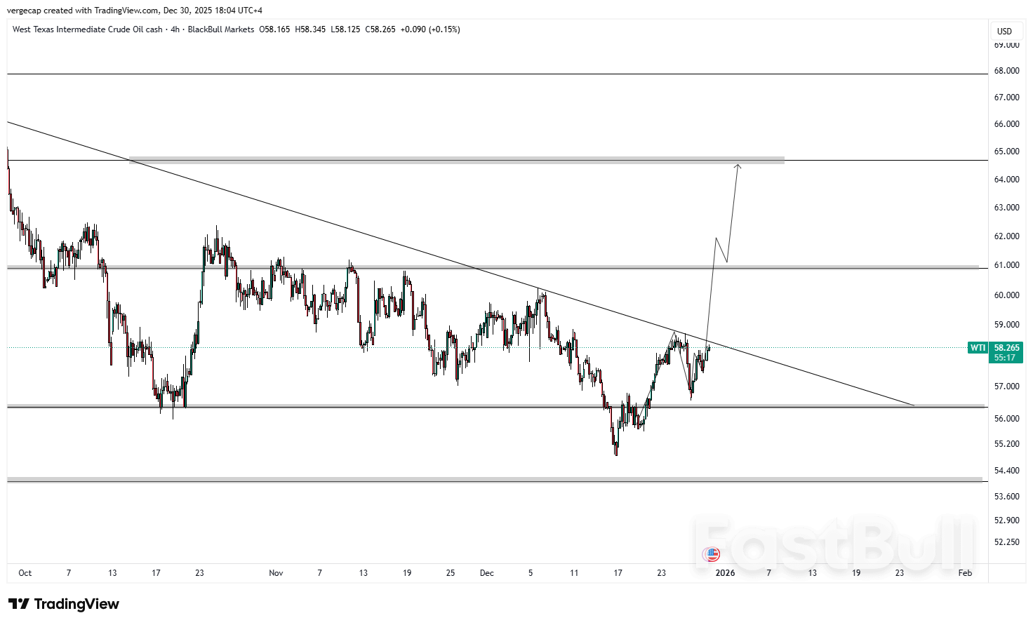 Oil Rises as Ukraine Peace Hopes Fade and Middle East Tensions Resurface_1