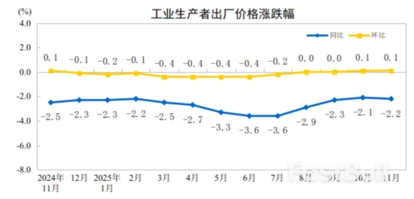 11月CPI同比涨0.7%,PPI同比降2.2%,扩内需待加码_2 11月CPI同比涨0.7%,PPI同比降2.2%,扩内需待加码_2