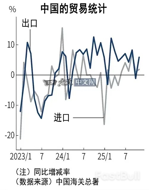 中国出口额2个月来再次转为增长_1