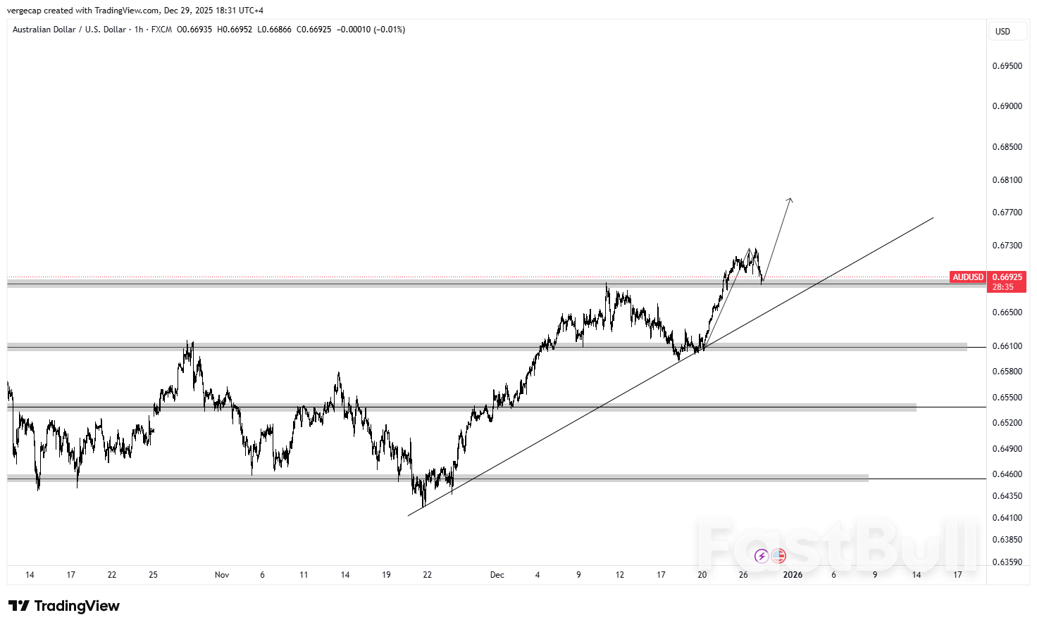 AUD/USD Pulls Back From Multi-Year Highs as Profit-Taking Sets In, but Bullish Structure Remains Intact_1 AUD/USD Pulls Back From Multi-Year Highs as Profit-Taking Sets In, but Bullish Structure Remains Intact_1