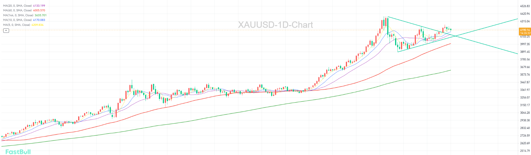 Bullish Momentum Intact, Profit-Taking Risk Eyed_1
