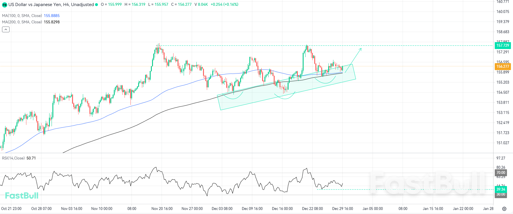 Moving Average Confluence Ignites Potential for New Rally_1 Moving Average Confluence Ignites Potential for New Rally_1