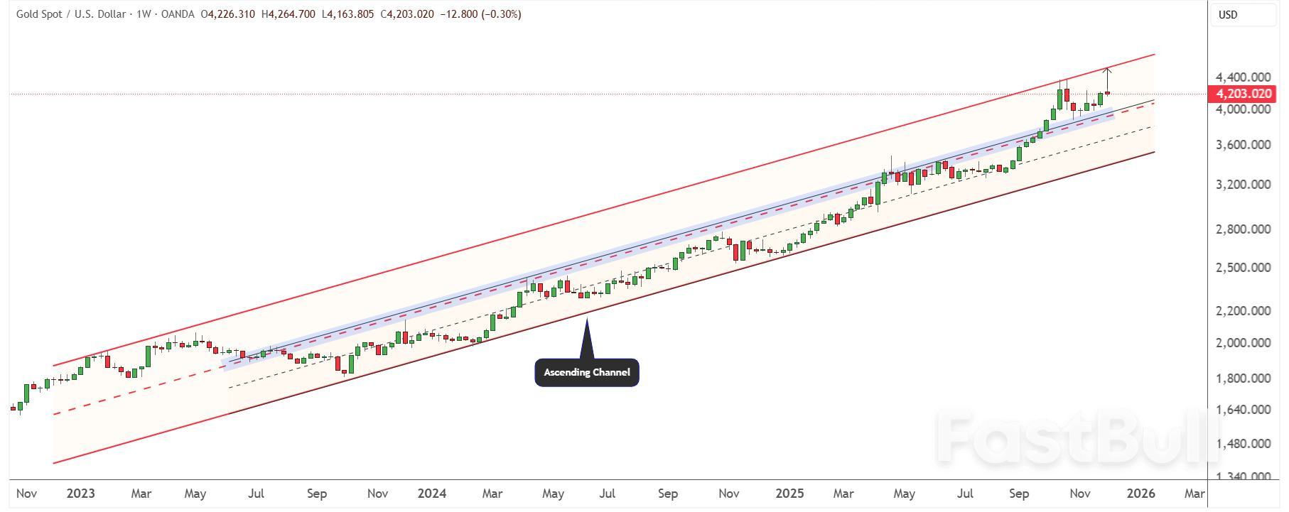 Gold vs. Bitcoin: Why Tight Liquidity Supports Precious Metals Over Crypto_5
