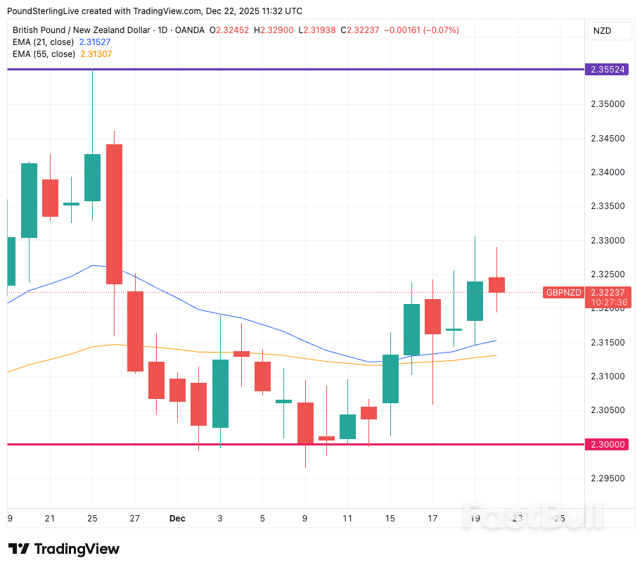 การคาดการณ์ค่าเงินปอนด์เทียบกับดอลลาร์นิวซีแลนด์ในสัปดาห์หน้า: การปรับตัวลงจะไม่มากนัก_1