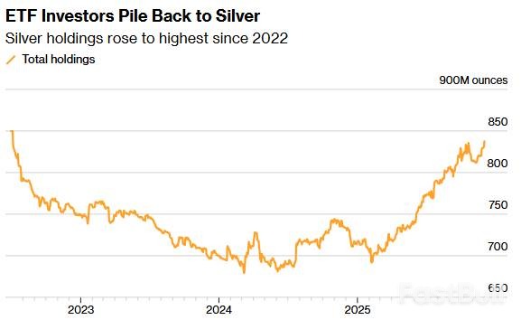 白银再创新高，市场押注美联储鸽派及供应短缺开启超级周期_3