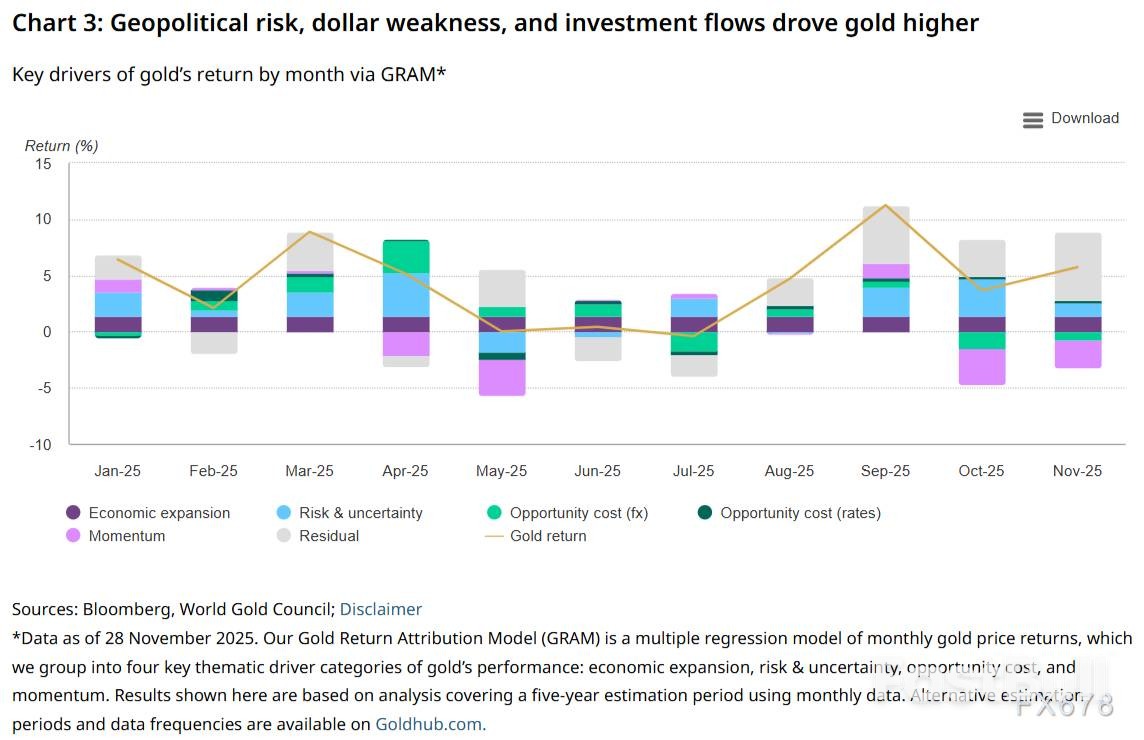 黄金协会2026展望：三大情景决定金价，净持仓将大增_4