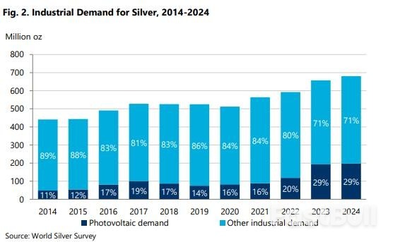 白银历史性大涨之际，白银协会出了份“重磅报告”_1