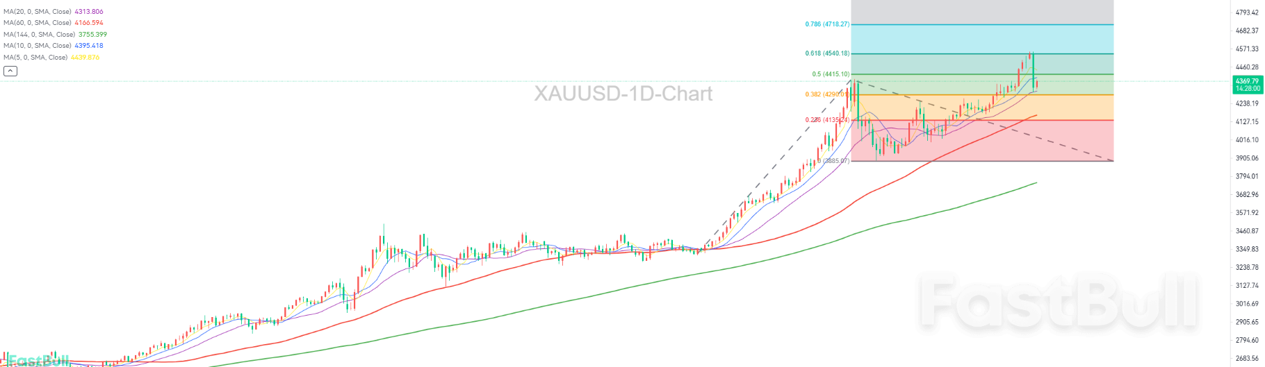 Gold Pullback May Not Be Over, Risk of a Double Bottom Test_1 Gold Pullback May Not Be Over, Risk of a Double Bottom Test_1