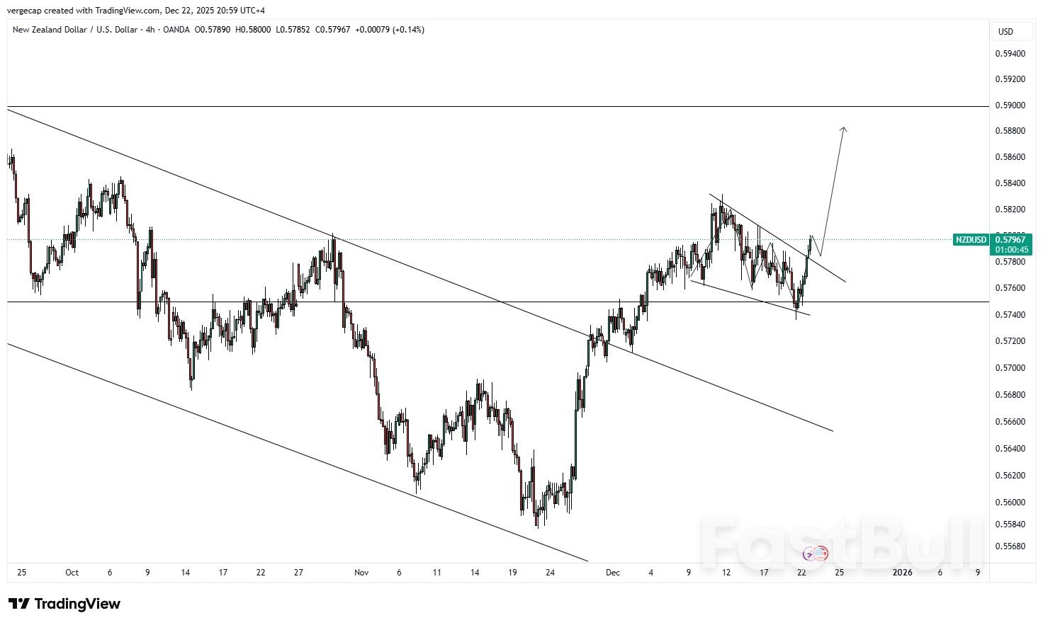 NZD/USD Breaks Higher From Correction Channel, Eyes Prior Highs_1