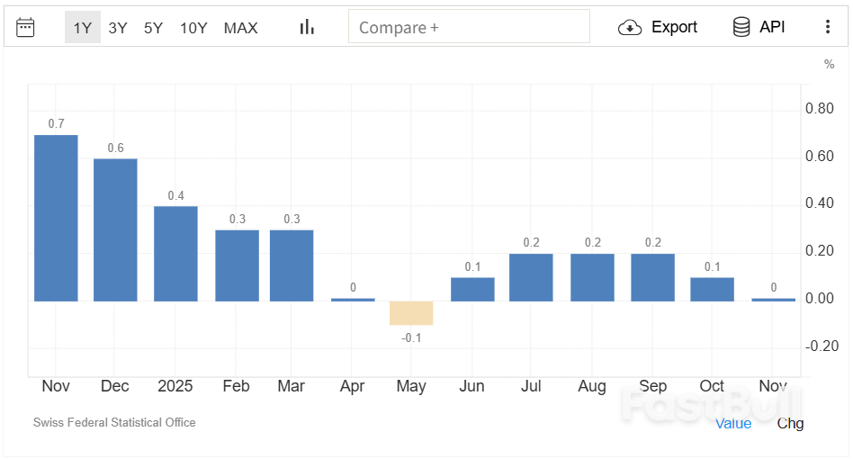 通胀数据意外“归零”，瑞士央行维持零利率面临新挑战_1