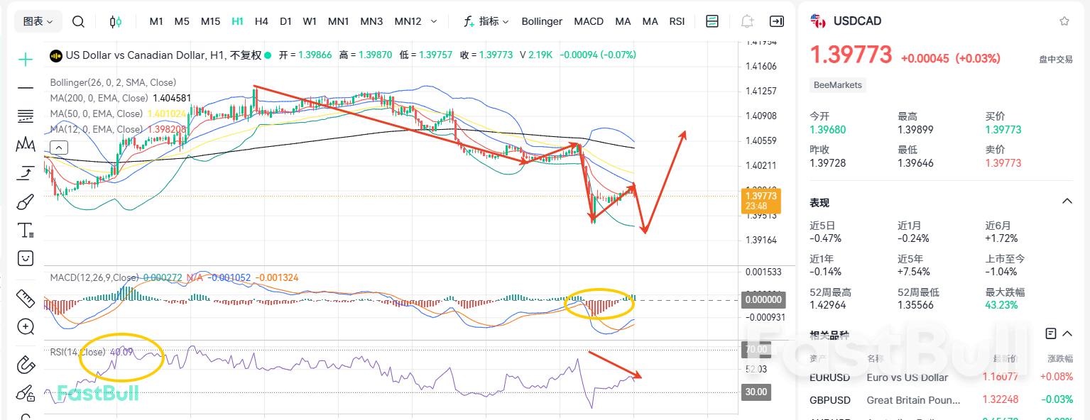 Menembus di bawah 1,4! Ke mana USDCAD akan bergerak selanjutnya?_2