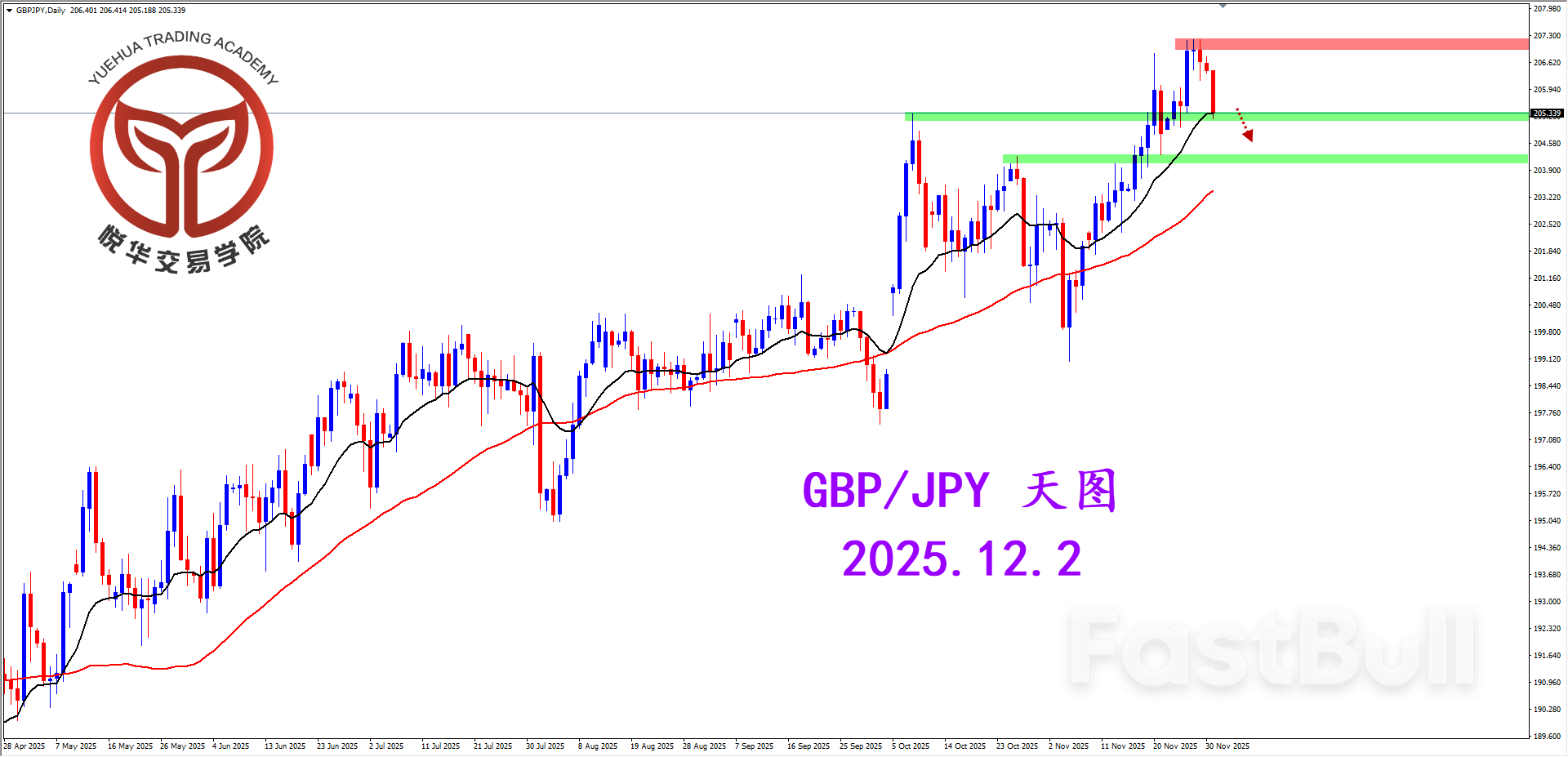 镑日阴线回落，恐会扩大跌幅_1