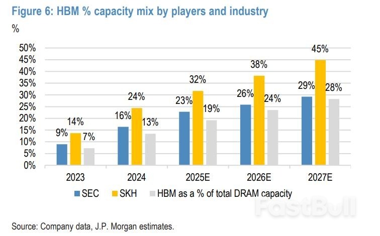 摩根大通2026年存储市场展望:今年巨头市值逼近1万亿美元,2027年1.5万亿美元_4 摩根大通2026年存储市场展望:今年巨头市值逼近1万亿美元,2027年1.5万亿美元_4