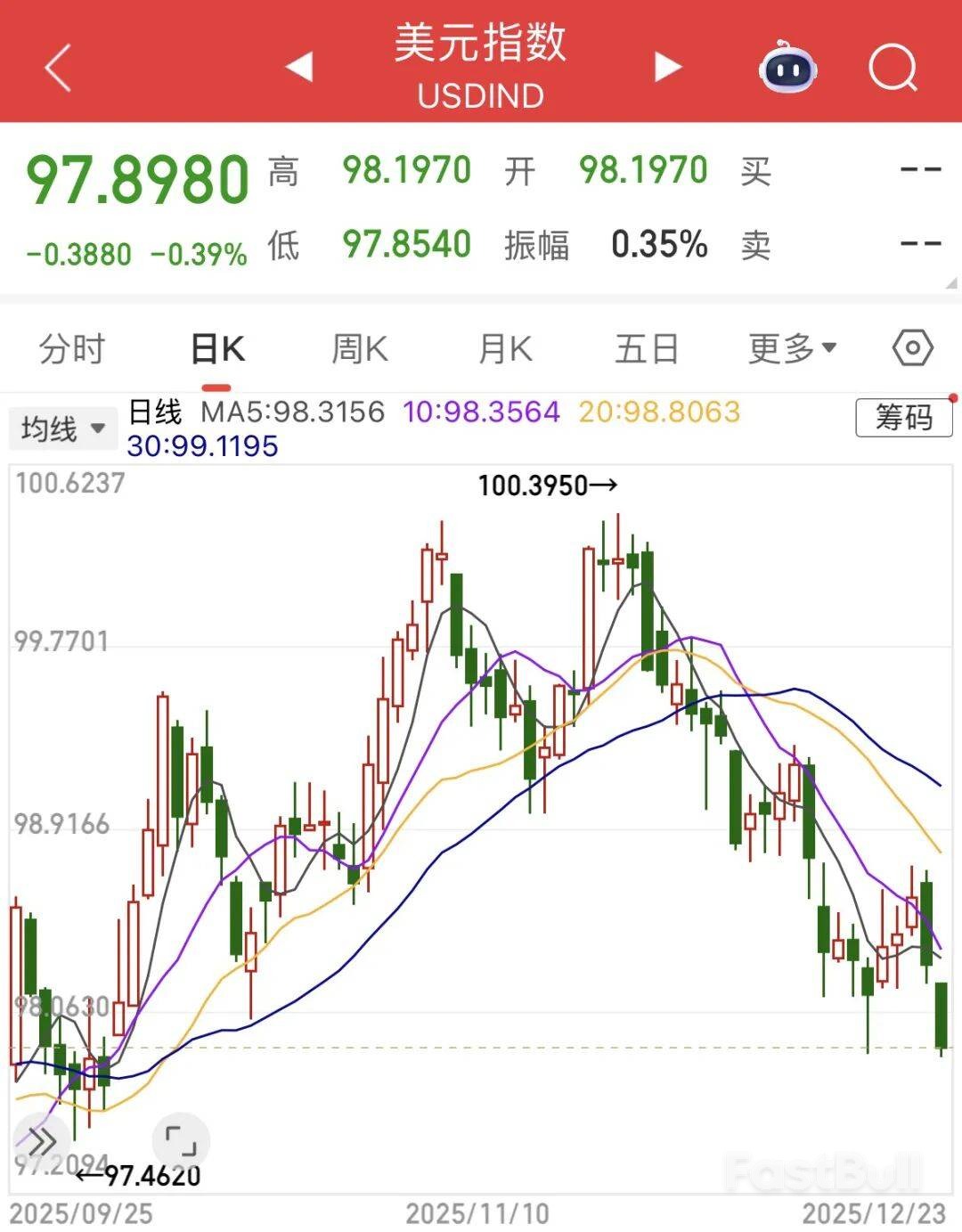 美元滑铁卢：2026年跌势会延续吗？ - FastBull