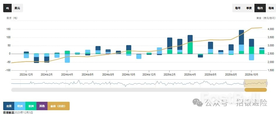黃金市場2025年回顧與2026年展望_5 黃金市場2025年回顧與2026年展望_5