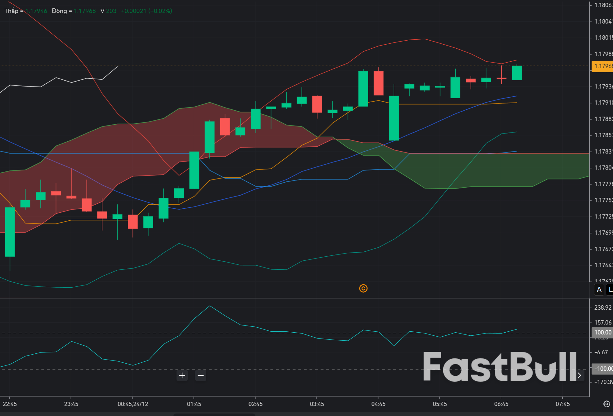 EURUSD Fails to Hold Near 1.18 as Eurozone Confidence Weakens_1