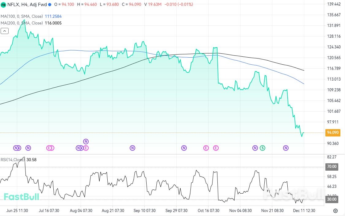 Investor Ritel Berbondong-bondong Membeli Saham Netflix Setelah Penurunan Harga Sebesar $40 Miliar_1