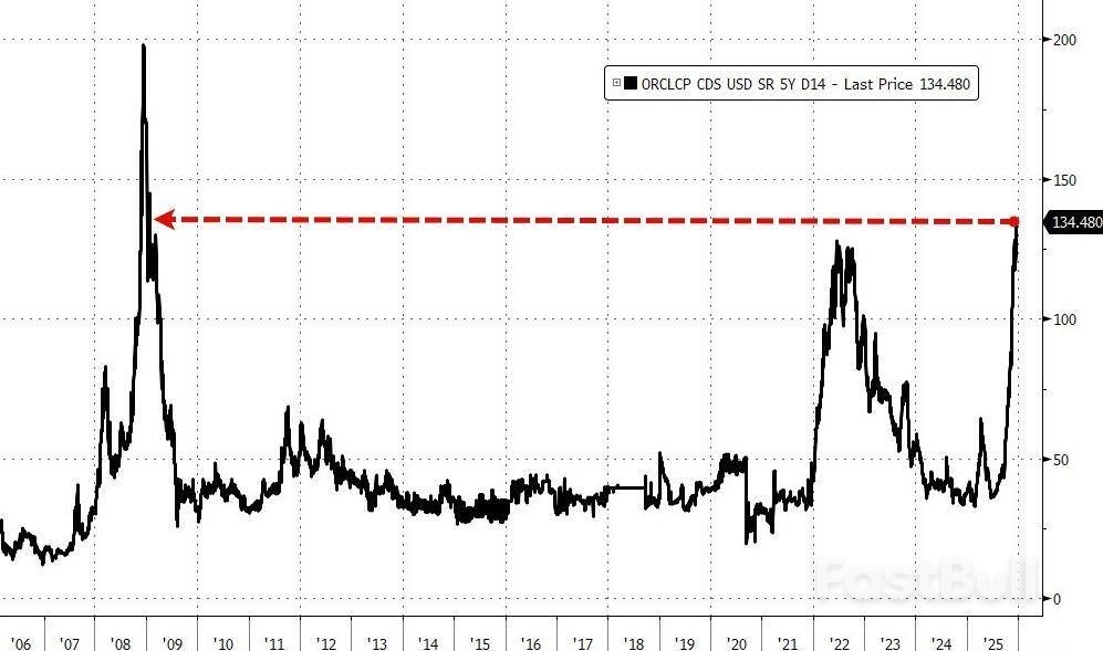 热潮变寒流?华尔街狂买AI企业“违约保险”,甲骨文惨遭“集火”_2 热潮变寒流?华尔街狂买AI企业“违约保险”,甲骨文惨遭“集火”_2