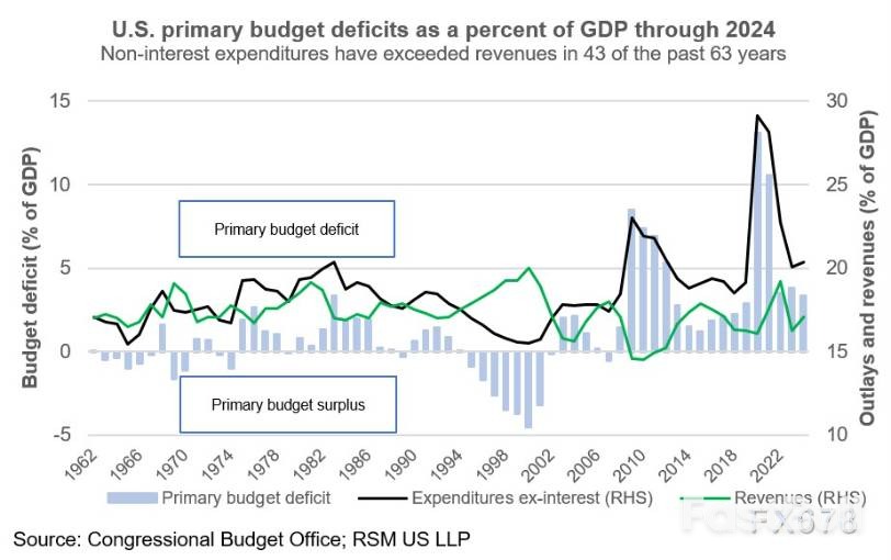 全球债务“雪球”越滚越大:美国财政失衡如何引爆金融市场?_4 全球债务“雪球”越滚越大:美国财政失衡如何引爆金融市场?_4