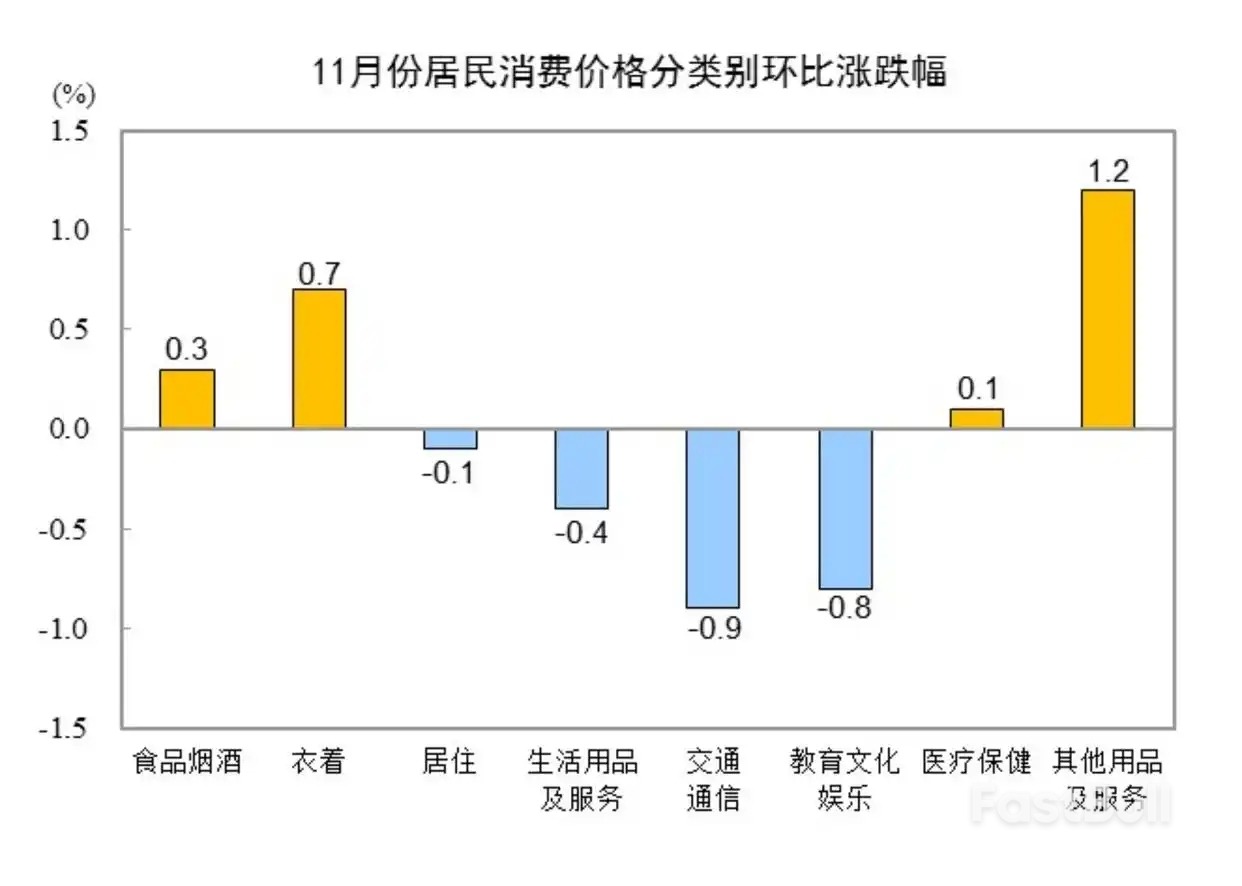 中国今年11月份居民消费价格同比上涨0.7%_3 中国今年11月份居民消费价格同比上涨0.7%_3