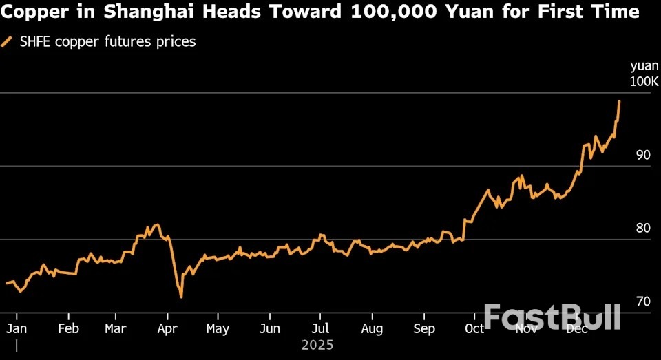 ราคาทองแดงพุ่งสูงสุดเป็นประวัติการณ์ในจีน และพุ่งขึ้นในนิวยอร์กเนื่องจากความกังวลเรื่องอุปทาน_1