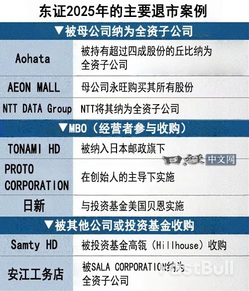 东证2025年124家企业退市,连续2年创新高_1 东证2025年124家企业退市,连续2年创新高_1