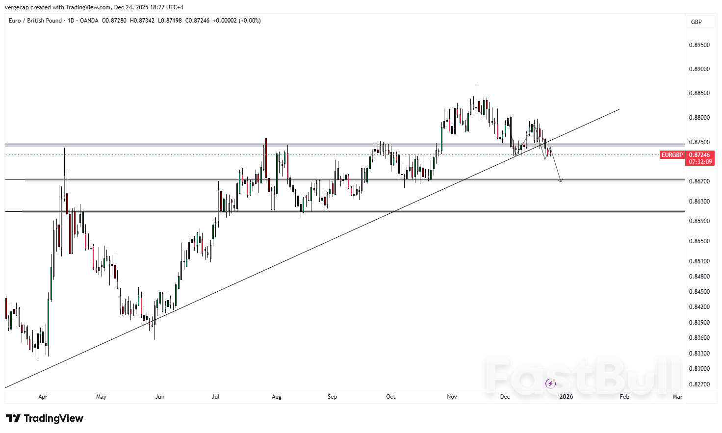 영란은행의 매파적 기조가 유럽중앙은행의 인내심(Patience_1)을 압도하면서 EUR/GBP가 하락했습니다.