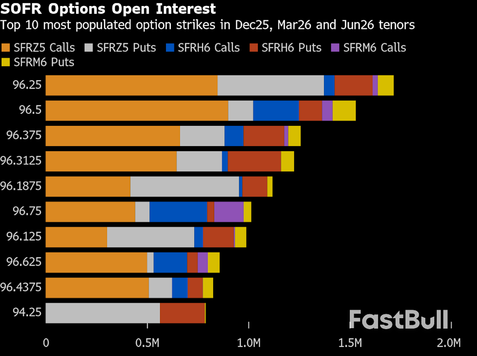 Trader Bets Swell on Trump-Backed Fed, Data Stoking US Rate Cuts_4