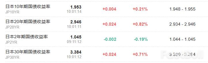 日本GDP超预期萎缩,国债收益率下行_1 日本GDP超预期萎缩,国债收益率下行_1