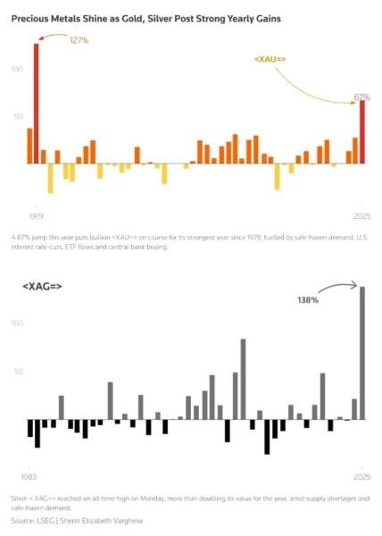 금, 연준 금리 인하 기대감에 사상 최고치 4,400달러 돌파…은 사상 최고치 경신_1 금, 연준 금리 인하 기대감에 사상 최고치 4,400달러 돌파…은 사상 최고치 경신_1
