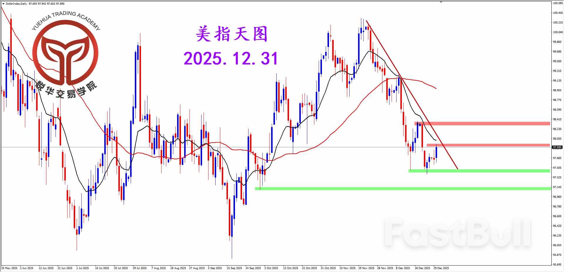 美指反彈為主，關注壓製表現_1