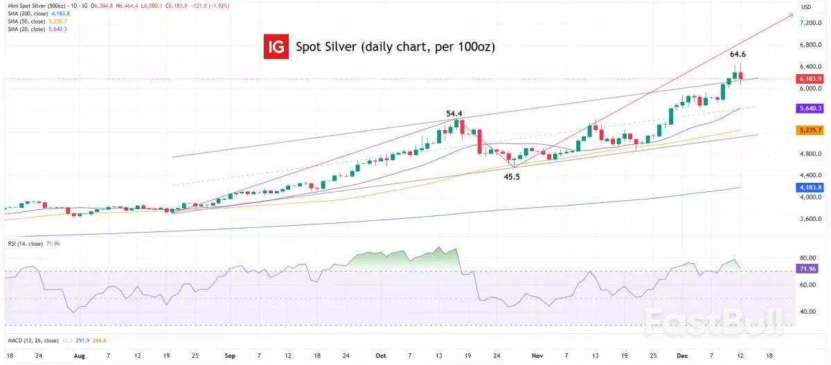 Market navigator: week of 15 December 2025_3