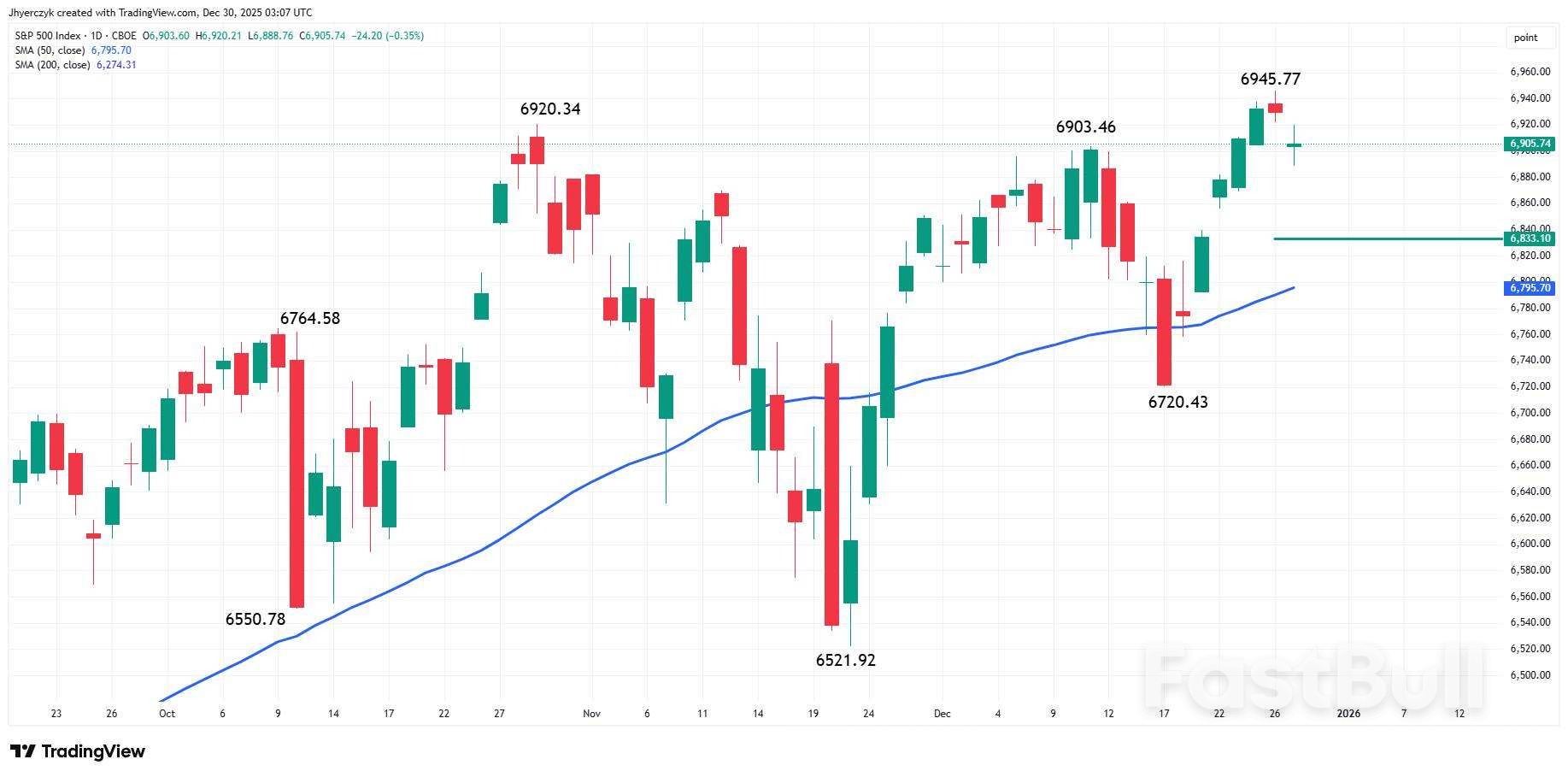 나스닥과 S&P 500: 연말 매도세로 기술주 강세, 미국 지수 하락_3