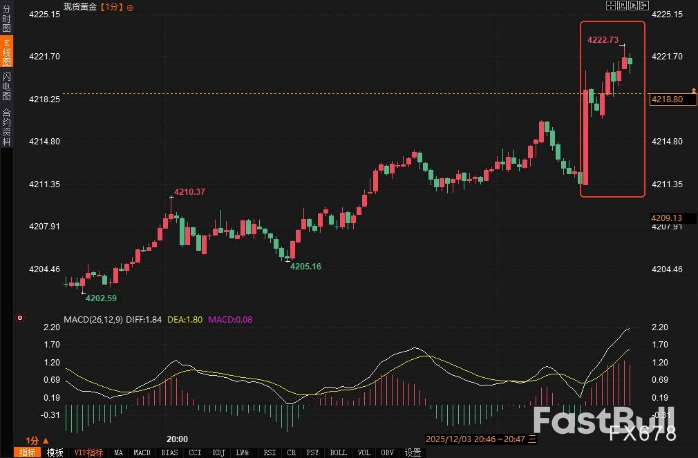 ADP就業轉負黃金上漲，聯準會要提前轉向？ _3
