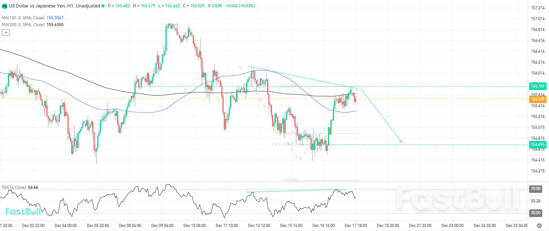 Penolakan Moving Average Membuka Jalan untuk Leg Bearish Baru_1 Penolakan Moving Average Membuka Jalan untuk Leg Bearish Baru_1
