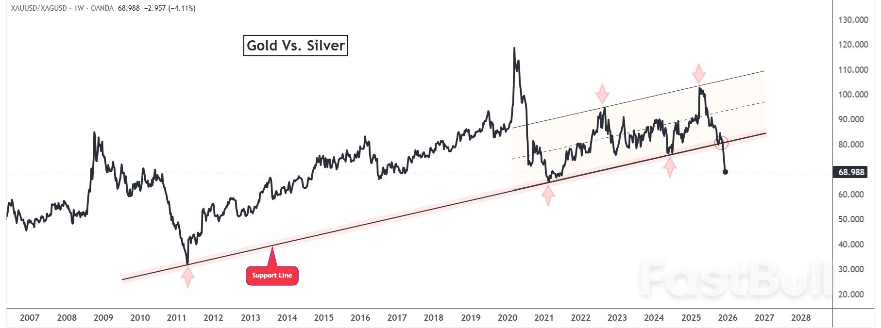 Gold vs. Bitcoin: How Silver’s Breakout Signals a Major Market Rotation_4 Gold vs. Bitcoin: How Silver’s Breakout Signals a Major Market Rotation_4