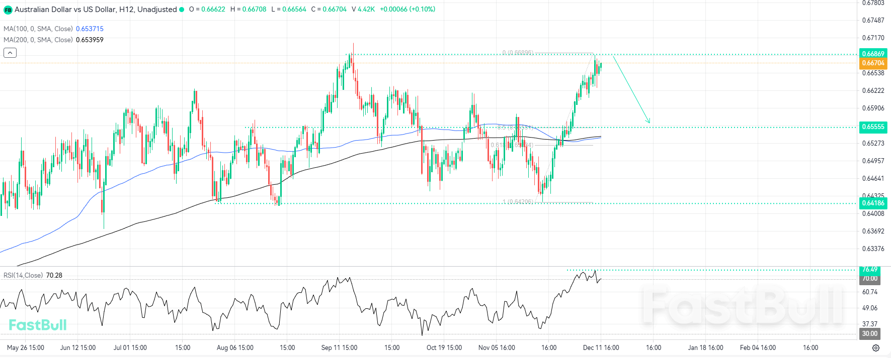 Chỉ báo RSI quá bán trên khung thời gian cao cho thấy sự điều chỉnh giảm giá sắp xảy ra_1 Chỉ báo RSI quá bán trên khung thời gian cao cho thấy sự điều chỉnh giảm giá sắp xảy ra_1