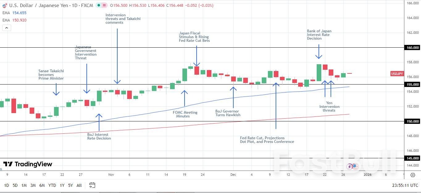 일본 엔화 전망: 매파적인 일본은행과 연준의 금리 인하로 USD/JPY 압박 가능성_2