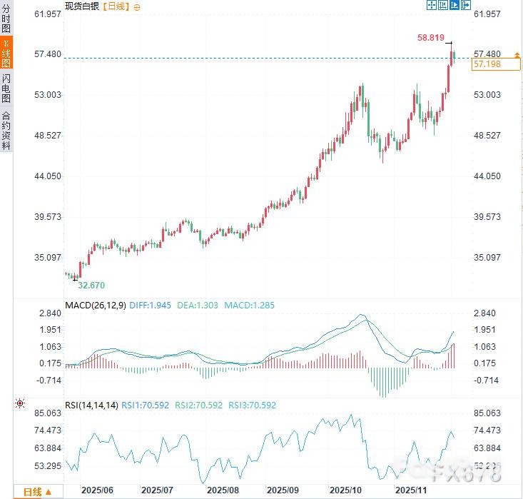 專家：散戶囤銀助推白銀至95美元_2