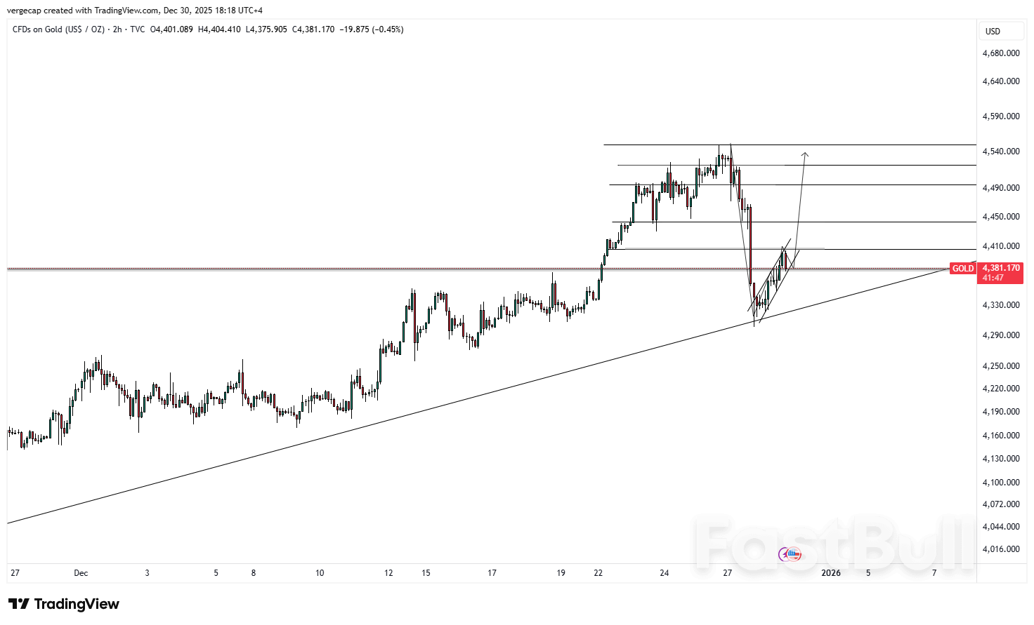 Gold’s Sharp Pullback Looks Like a Reset, Not the End of the Bull Run_1
