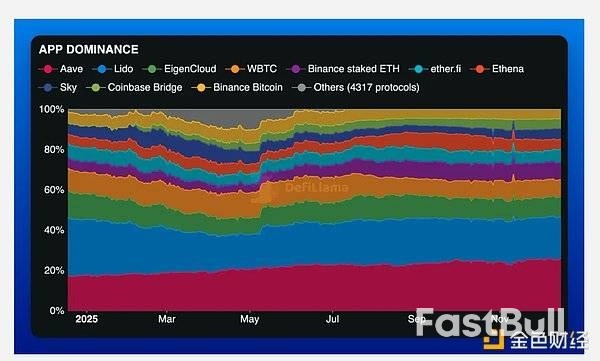 2025年回顾:以太坊的现状与走向_2 2025年回顾:以太坊的现状与走向_2