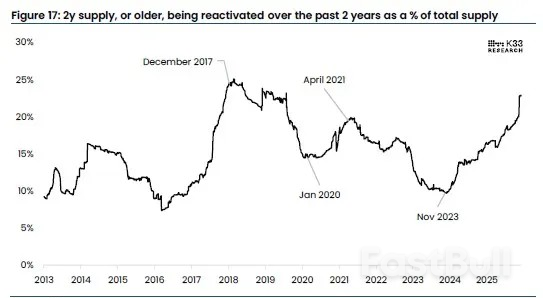 비트코인의 조용한 탈출, 장기 투자자들의 현금화로 암호화폐 시장 강타_1