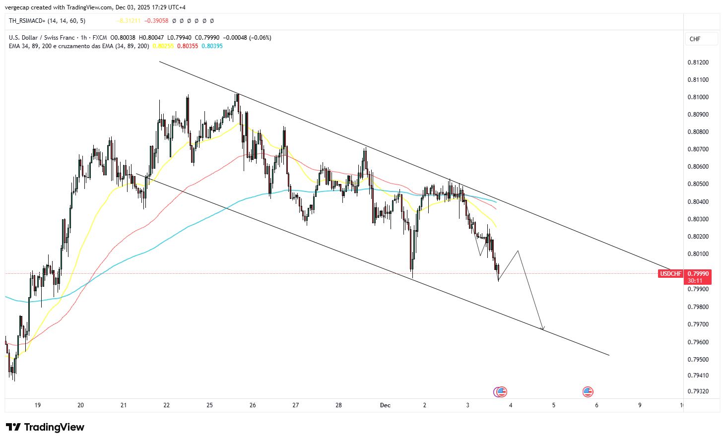 USD/CHF Extends Slide as Fed Uncertainty Pressures Dollar Ahead of Key US Data_1