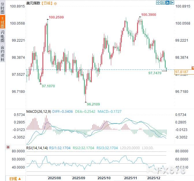 特朗普放话降息，美元指数受压_2