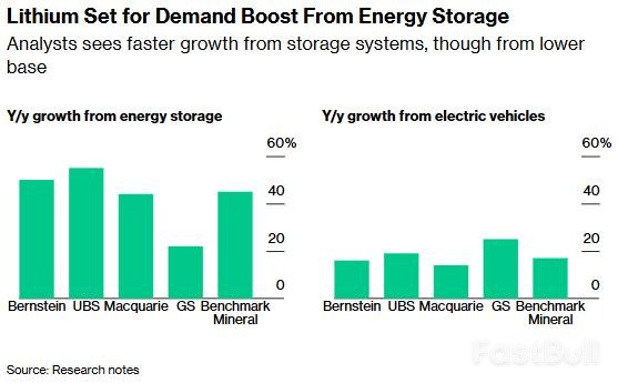 锂价反弹50%后,市场在押注下一个增长引擎:储能_1 锂价反弹50%后,市场在押注下一个增长引擎:储能_1